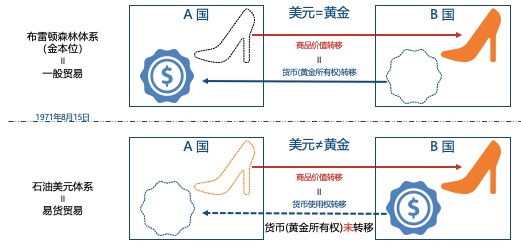 国际易货贸易与一般贸易的关系